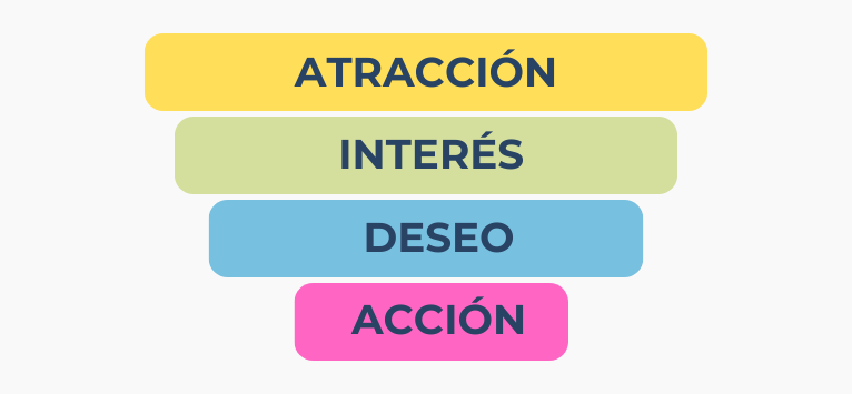 fases de un embudo de ventas basico