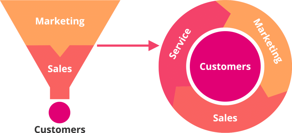 embudo flywheel, embudo para inbound marketing