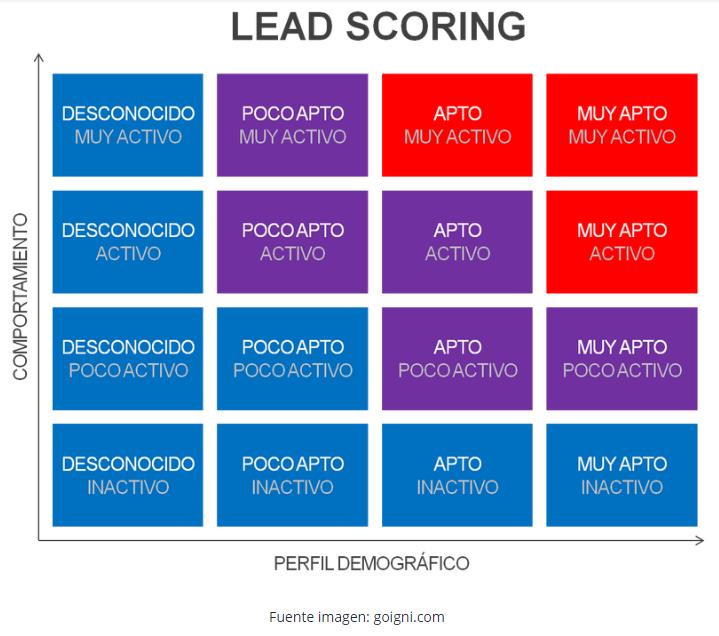 Matriz de Lead Scoring mostrando ejes de características e interacciones